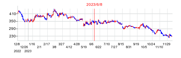 2023年6月8日 10:44前後のの株価チャート